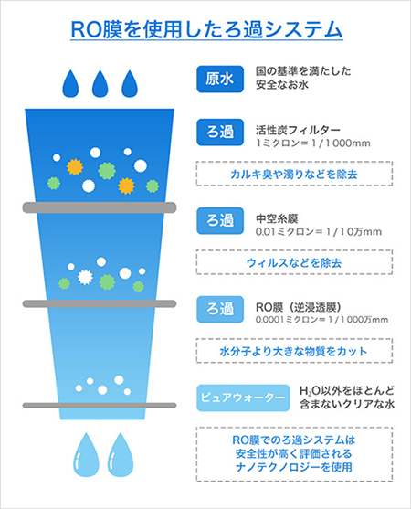 RO浄水システムのメカニズム