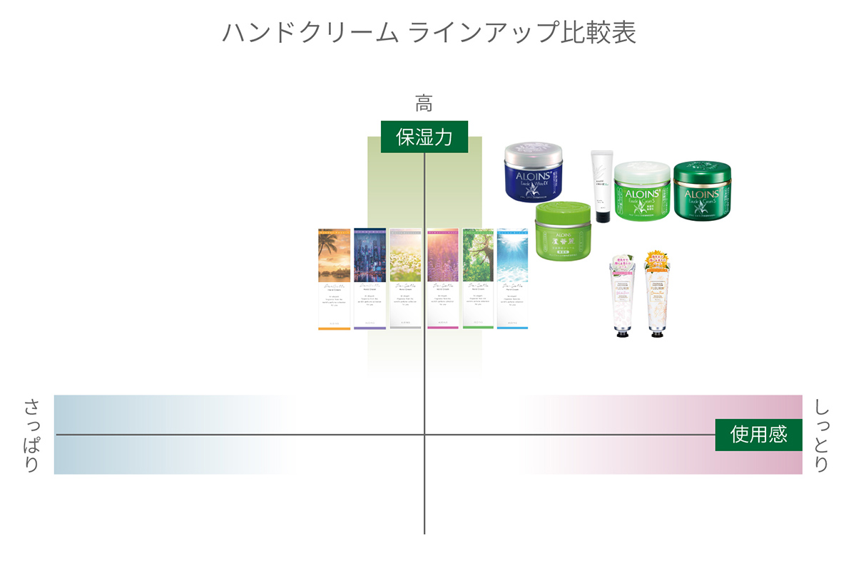 ハンドクリームラインアップ比較表