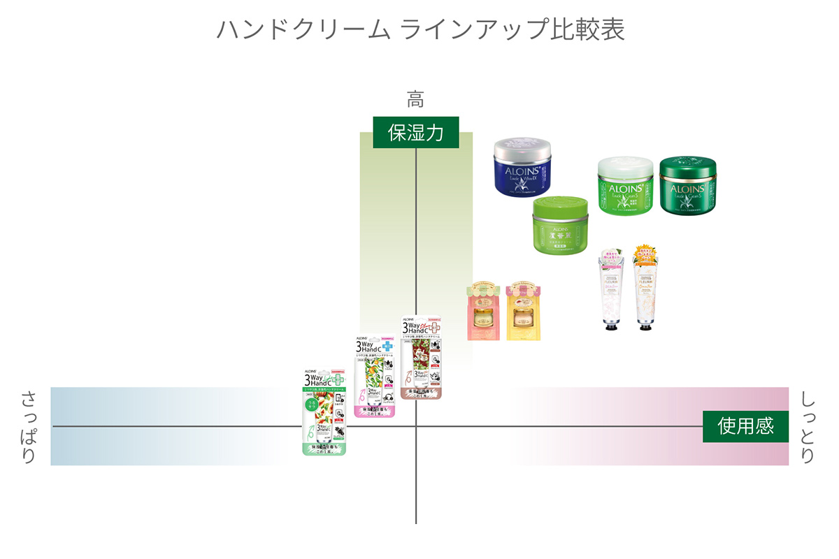 ハンドクリームラインアップ比較表