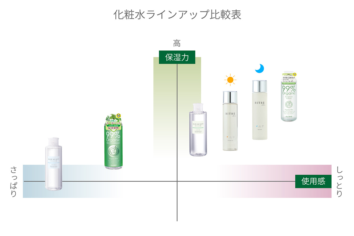 化粧水ラインアップ比較表