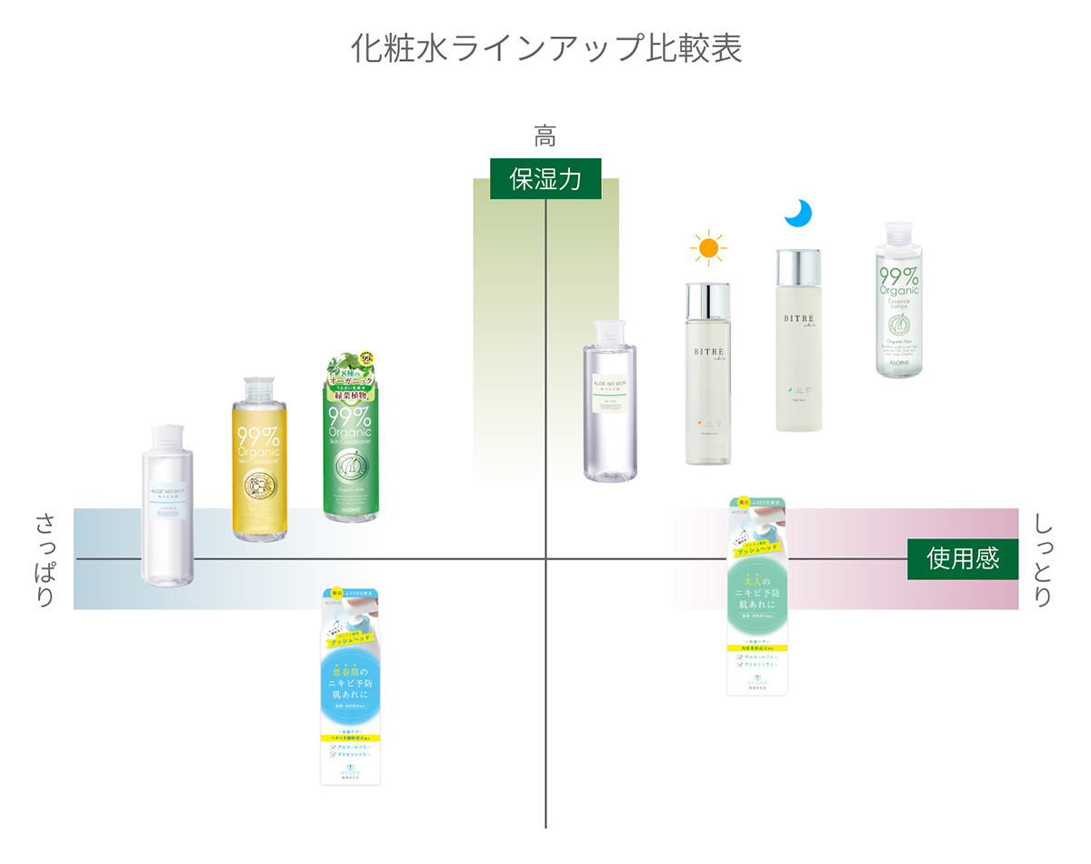 化粧水ラインアップ比較表